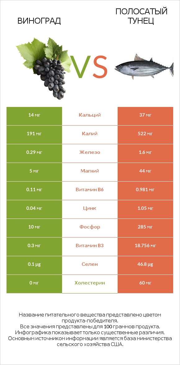 Виноград vs Полосатый тунец infographic