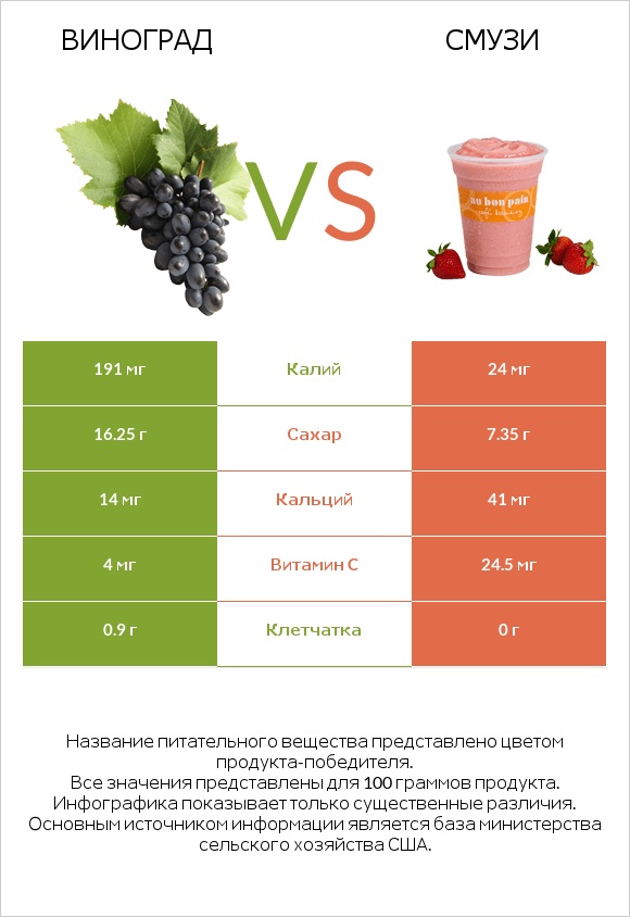 Виноград vs Смузи infographic