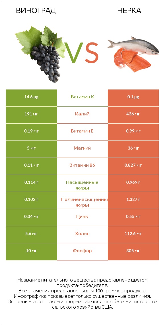 Виноград vs Нерка infographic