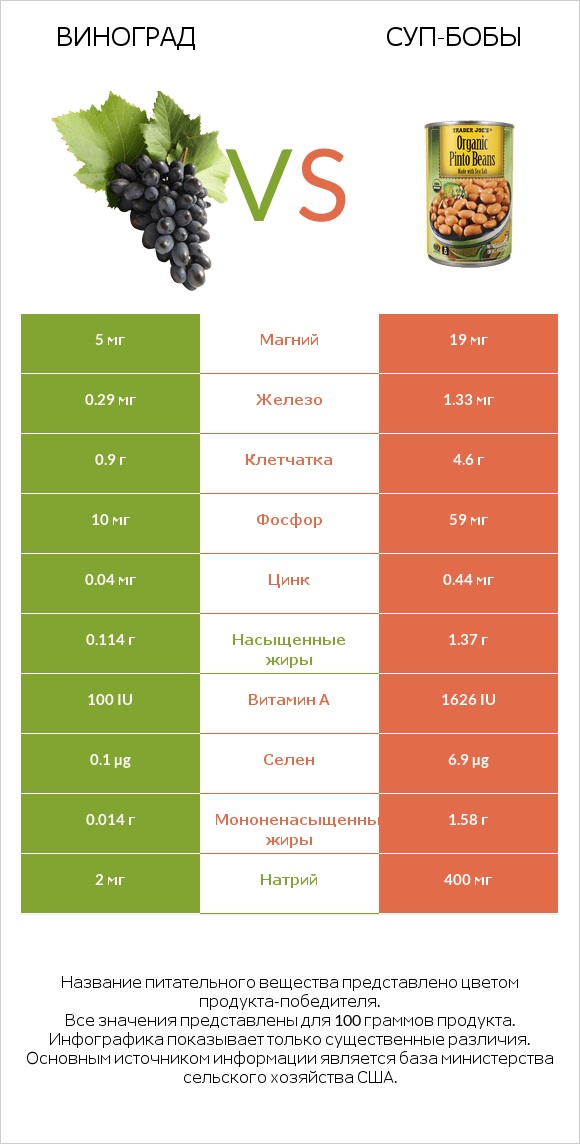 Виноград vs Суп-бобы infographic