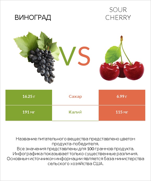 Виноград vs Sour cherry infographic