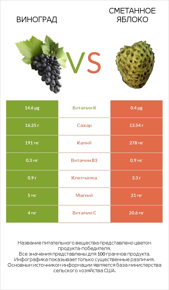 Виноград vs Сметанное яблоко infographic