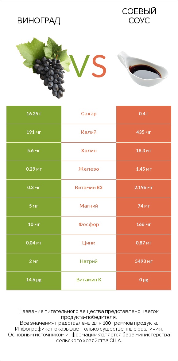 Виноград vs Соевый соус infographic