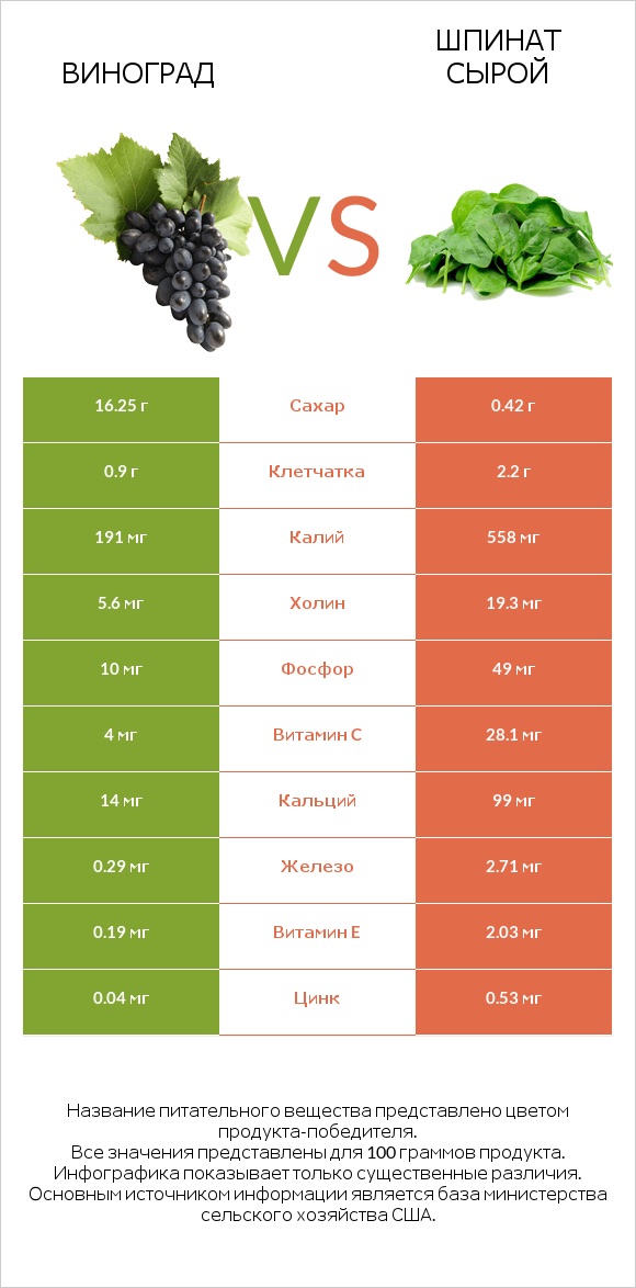 Виноград vs Шпинат сырой infographic