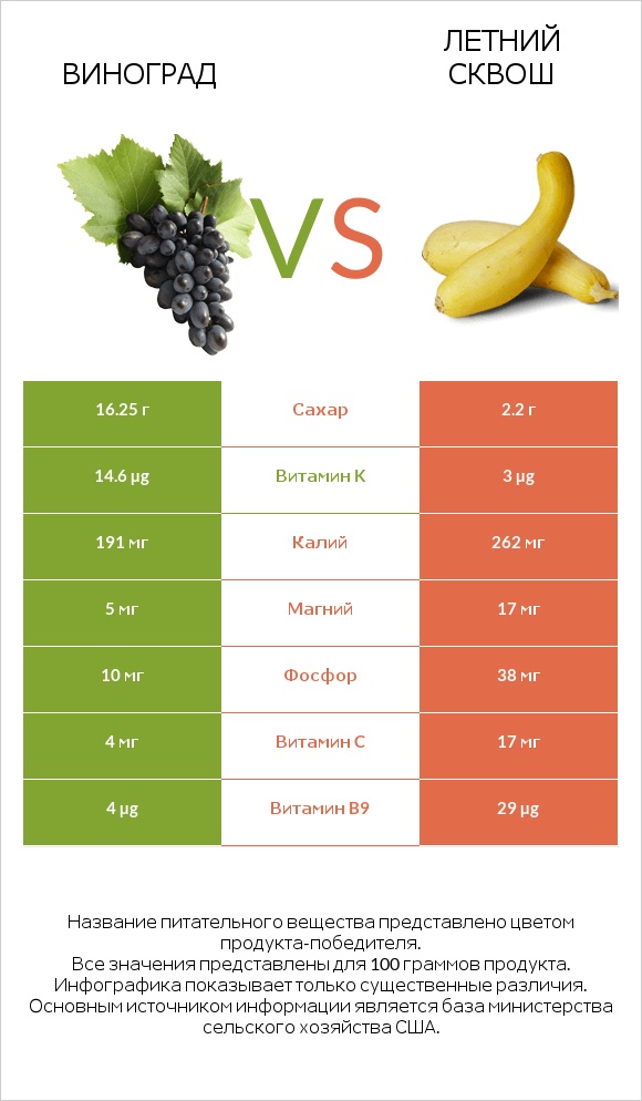 Виноград vs Летний сквош infographic
