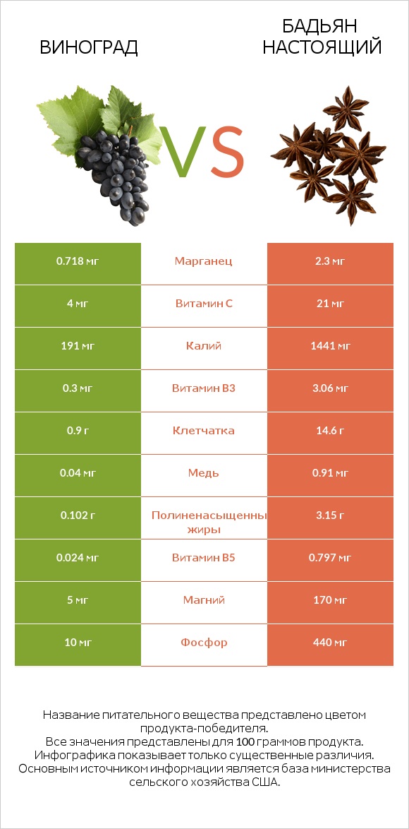 Виноград vs Бадьян настоящий infographic