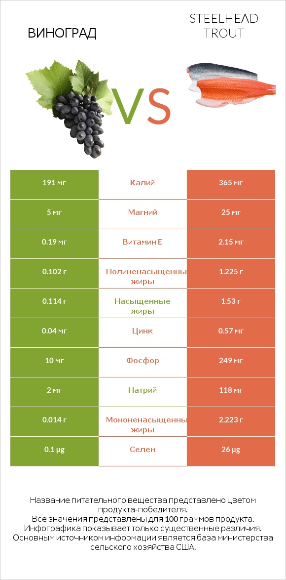 Виноград vs Steelhead trout infographic