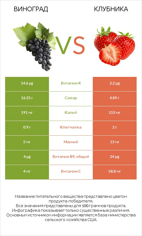 Виноград vs Клубника infographic