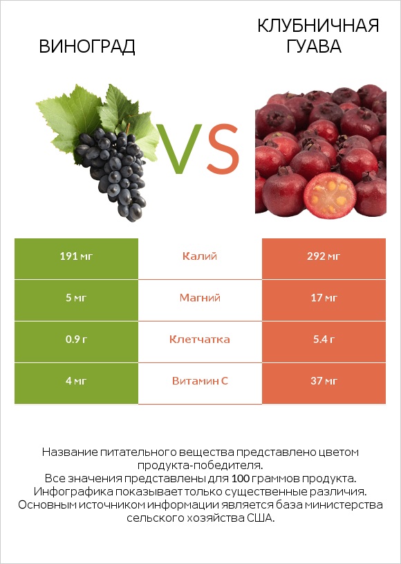 Виноград vs Клубничная гуава infographic