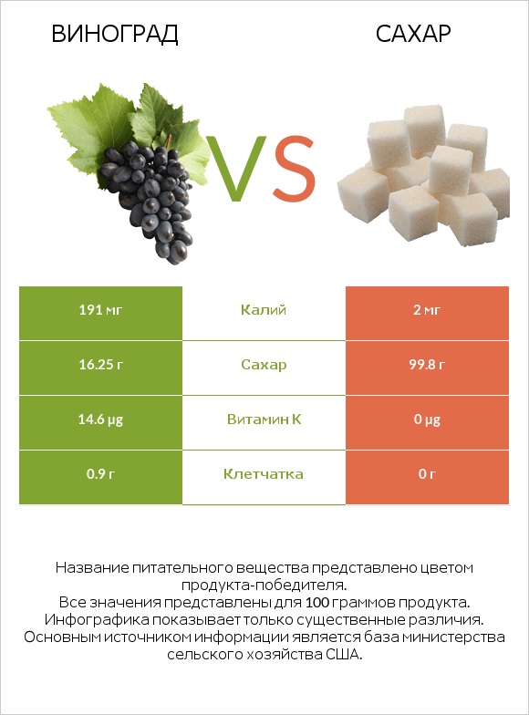 Виноград vs Сахар infographic