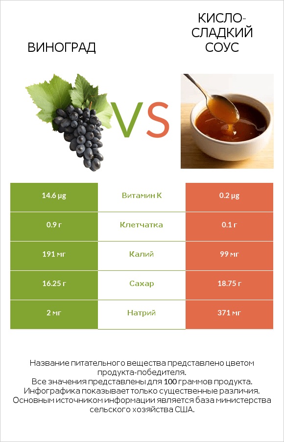 Виноград vs Кисло-сладкий соус infographic