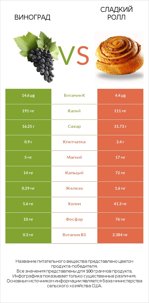 Виноград vs Сладкий ролл infographic