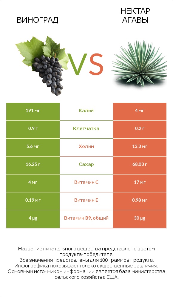 Виноград vs Нектар агавы infographic