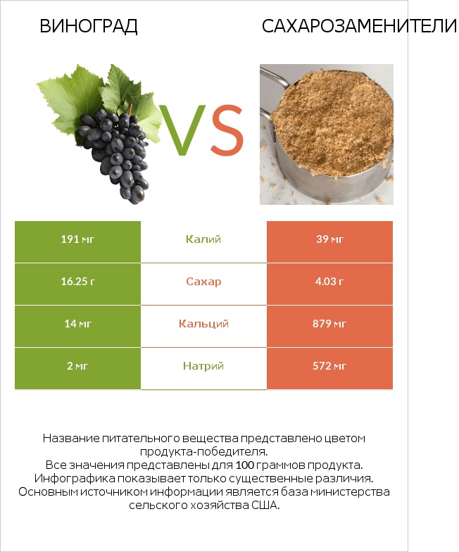 Виноград vs Сахарозаменители infographic