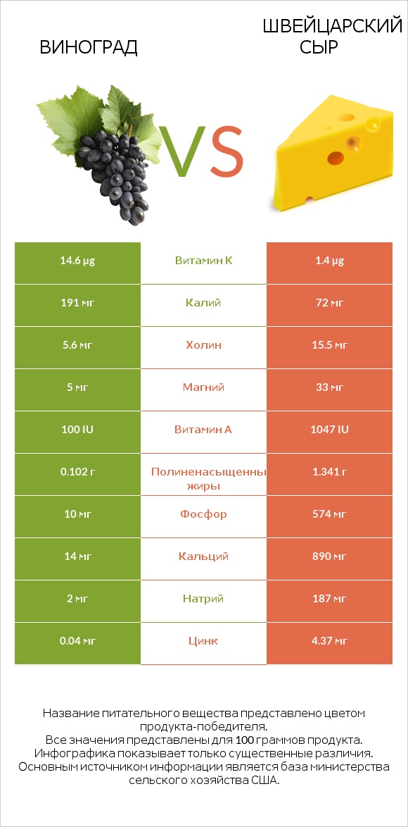 Виноград vs Швейцарский сыр infographic