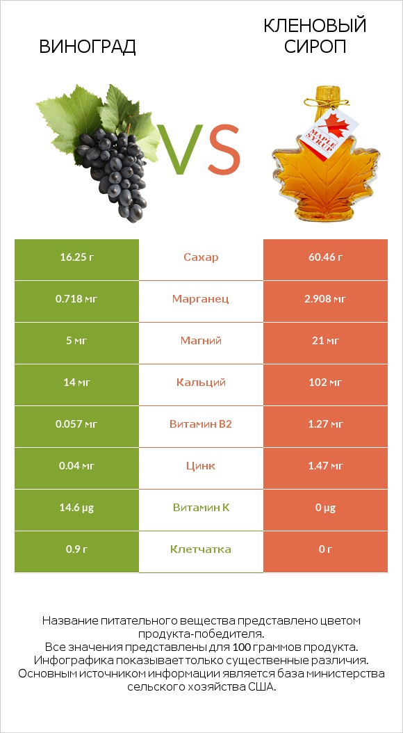 Виноград vs Кленовый сироп infographic