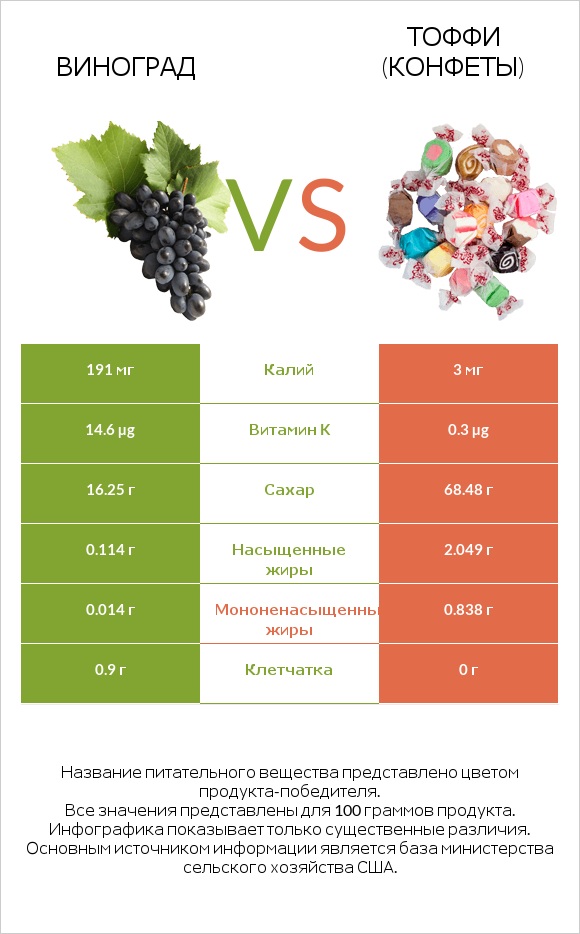 Виноград vs Тоффи (конфеты) infographic