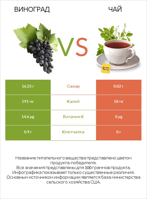 Виноград vs Чай infographic