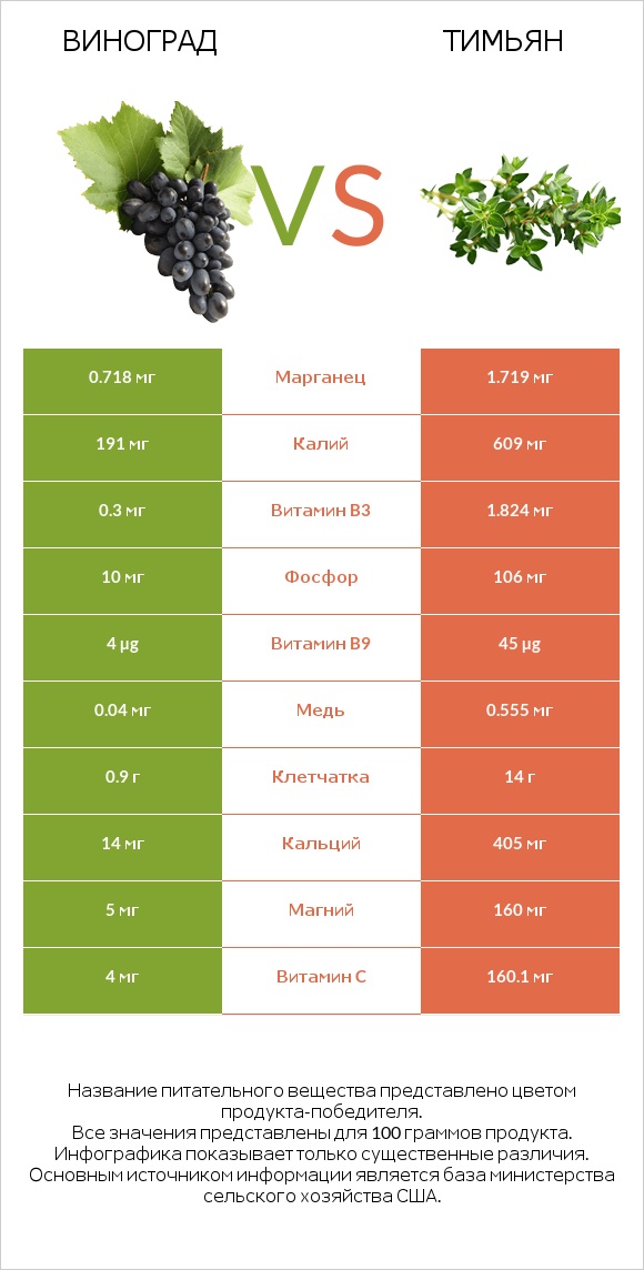 Виноград vs Тимьян infographic