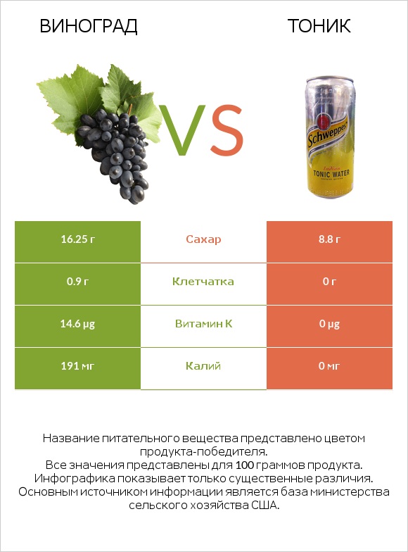 Виноград vs Тоник infographic