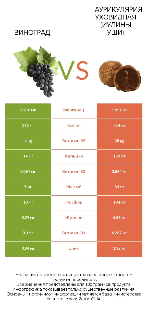 Виноград vs Аурикулярия уховидная (Иудины уши) infographic