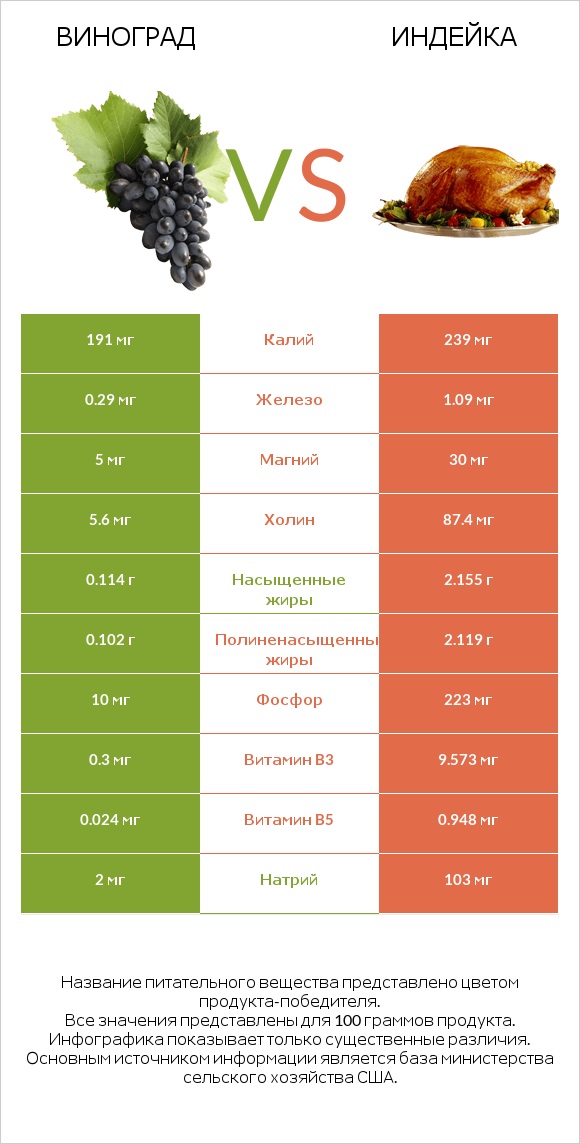 Виноград vs Индейка infographic