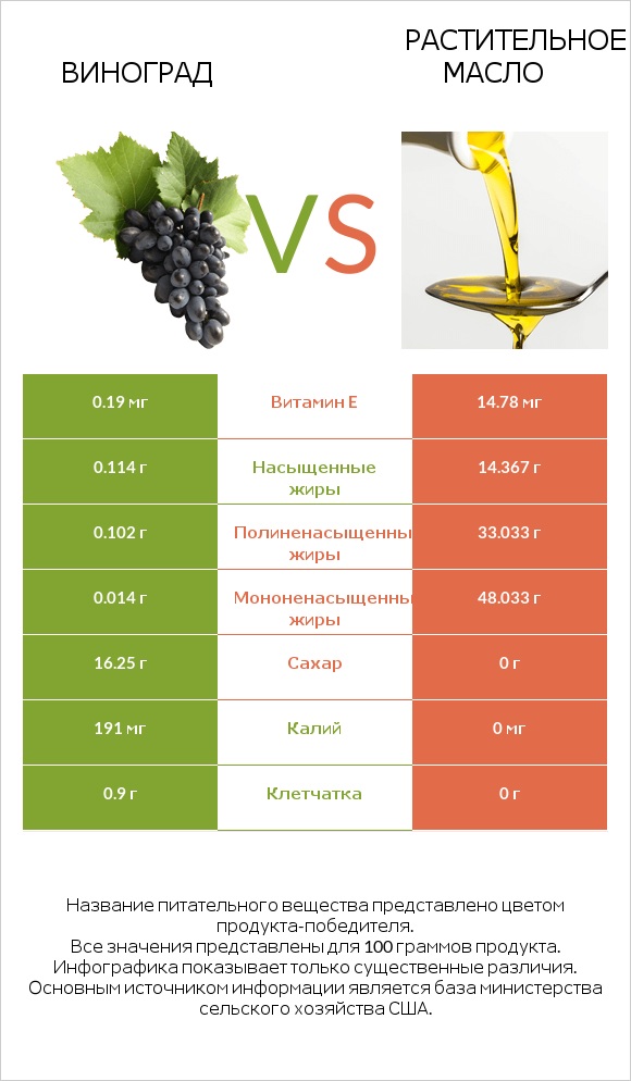 Виноград vs Растительное масло infographic