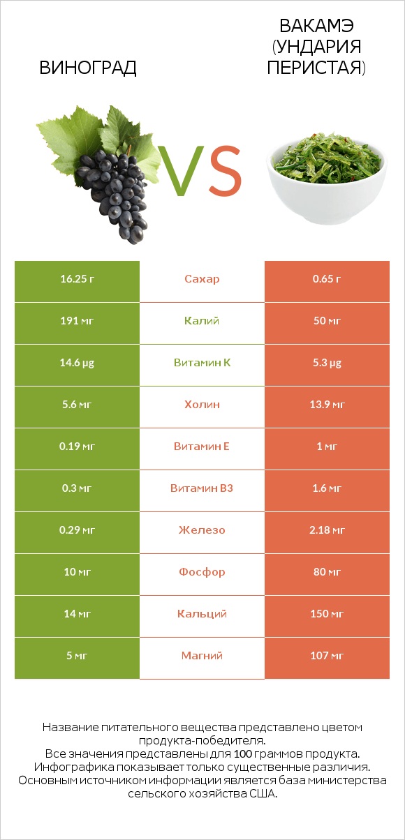 Виноград vs Вакамэ (ундария перистая) infographic