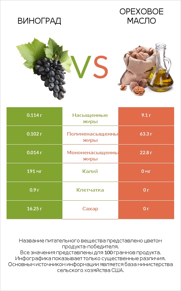 Виноград vs Ореховое масло infographic