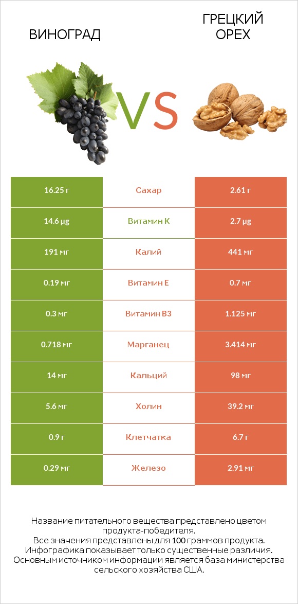 Виноград vs Грецкий орех infographic