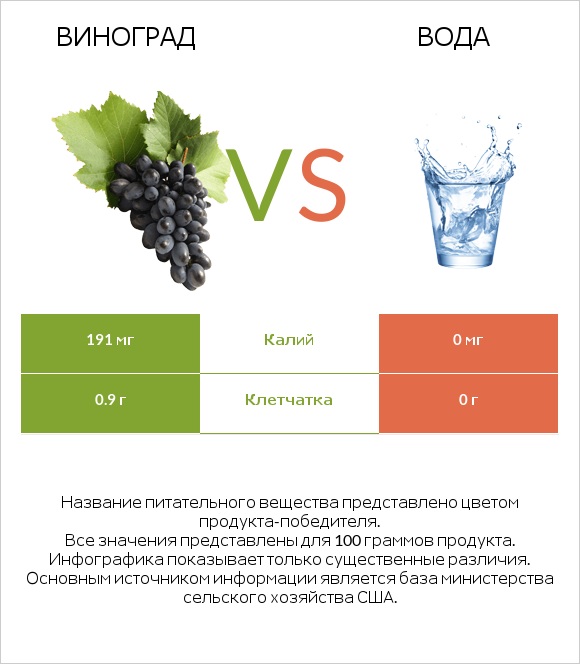 Виноград vs Вода infographic