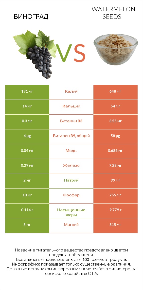 Виноград vs Watermelon seeds infographic