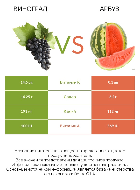 Виноград vs Арбуз infographic