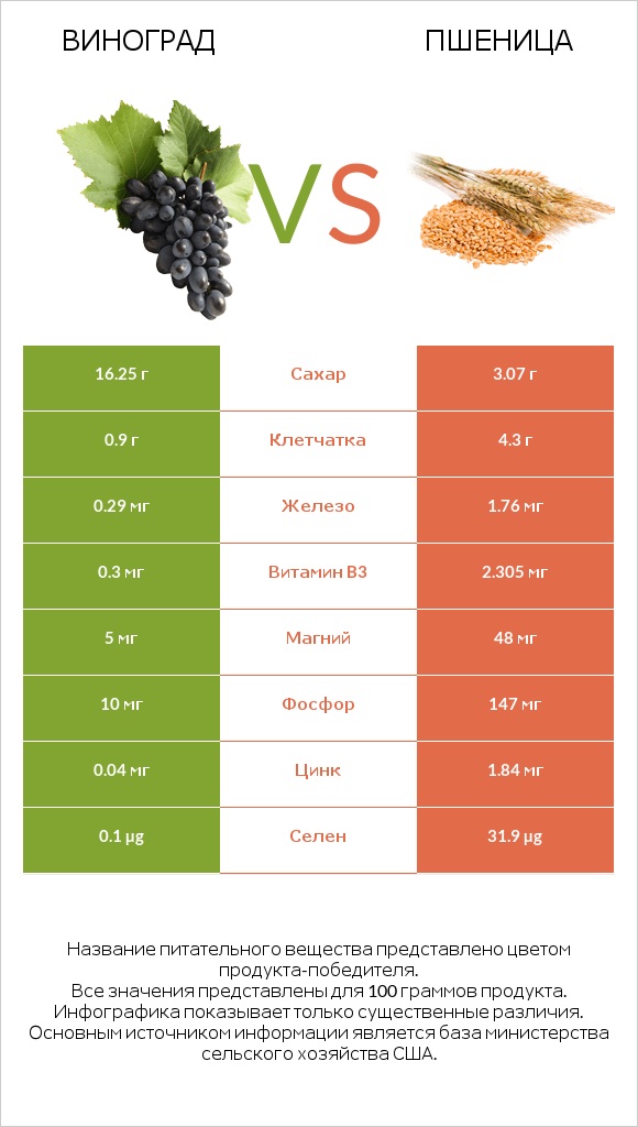 Виноград vs Пшеница infographic