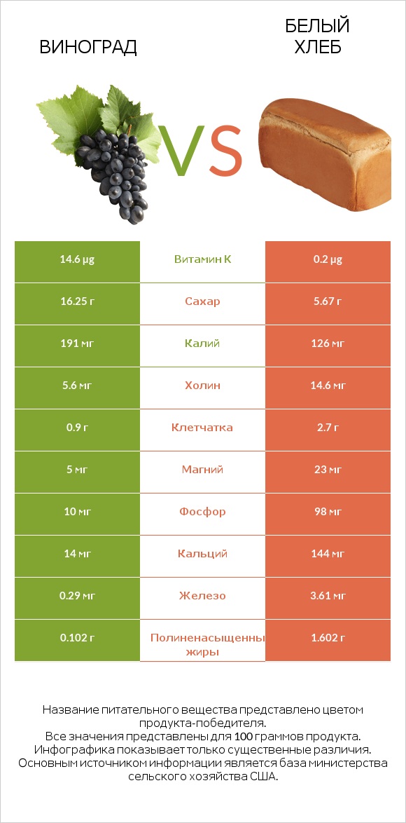 Виноград vs Белый Хлеб infographic