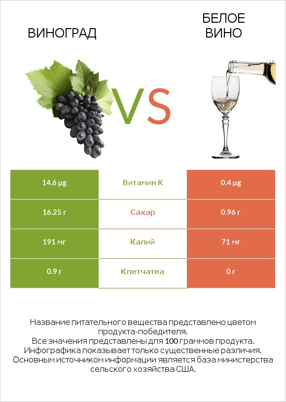 Виноград vs Белое вино infographic