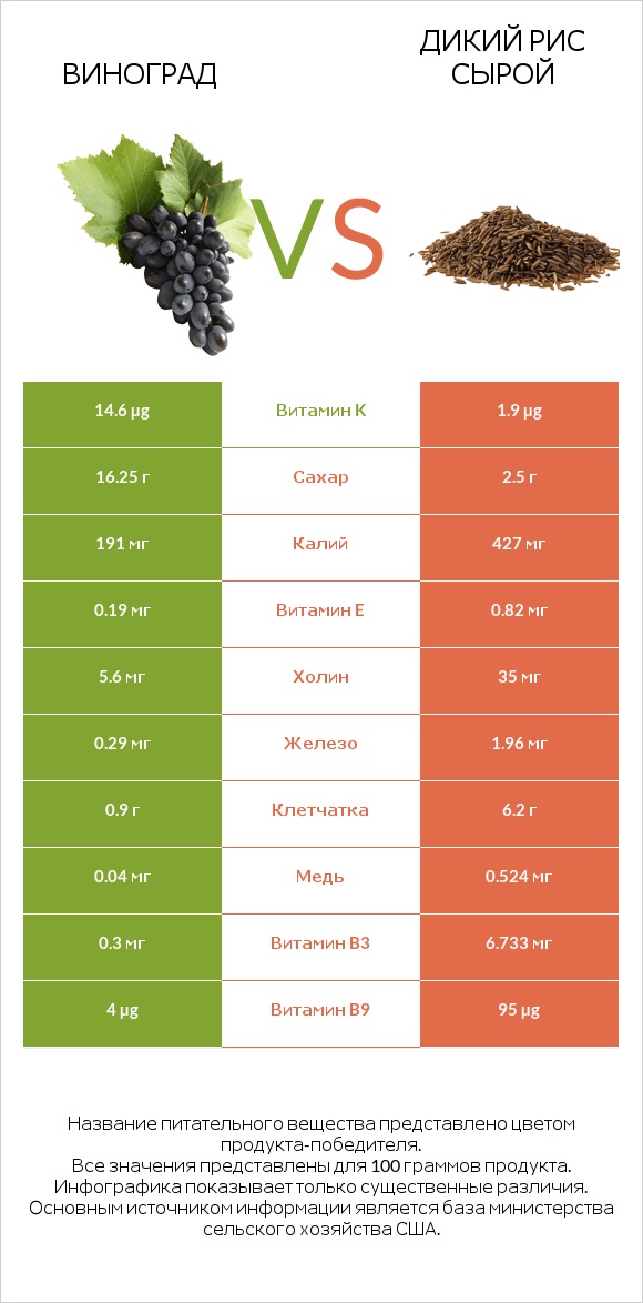 Виноград vs Дикий рис сырой infographic