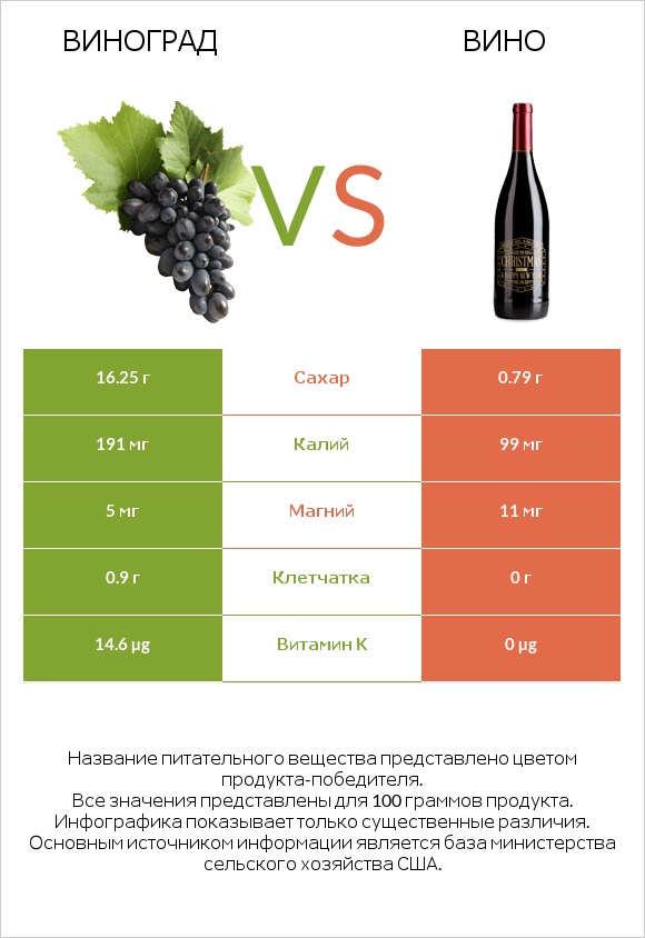 Виноград vs Вино infographic