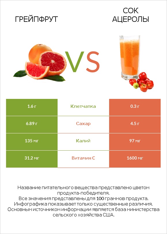 Грейпфрут vs Сок ацеролы infographic