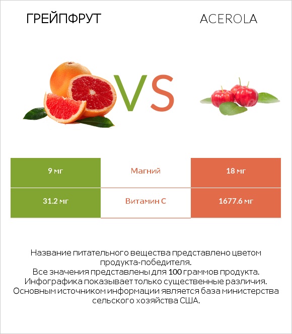 Грейпфрут vs Acerola infographic