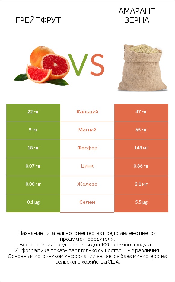Грейпфрут vs Амарант зерна infographic