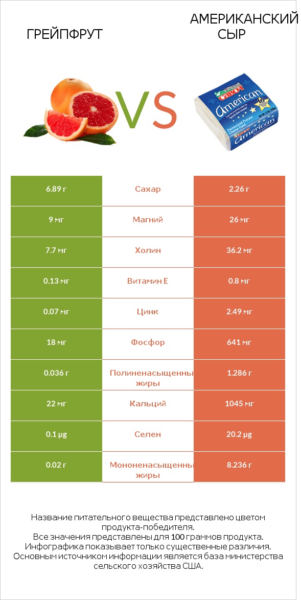 Грейпфрут vs Американский сыр infographic