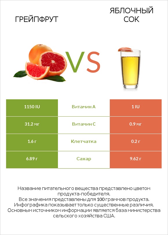 Грейпфрут vs Яблочный сок infographic