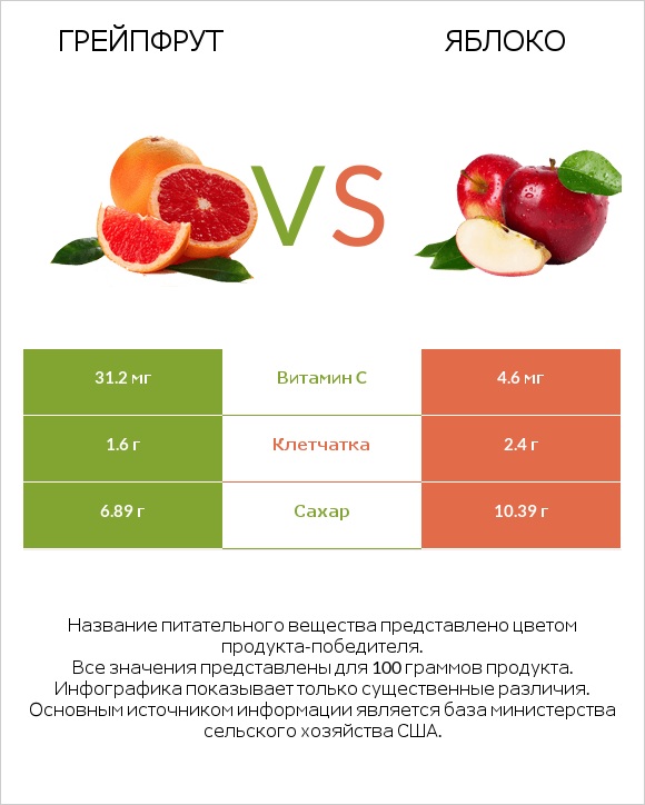 Грейпфрут vs Яблоко infographic