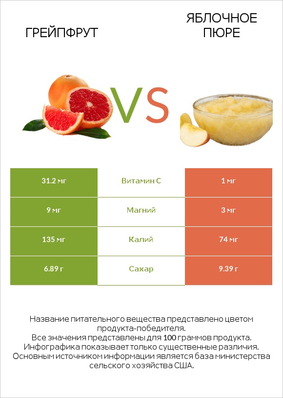 Грейпфрут vs Яблочное пюре infographic