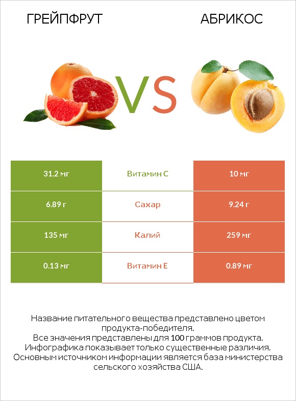 Грейпфрут vs Абрикос infographic
