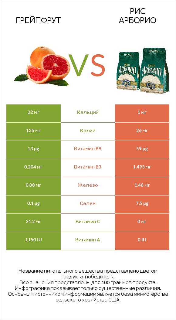 Грейпфрут vs Рис арборио infographic