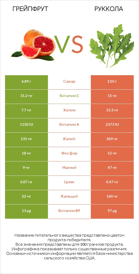 Грейпфрут vs Руккола infographic