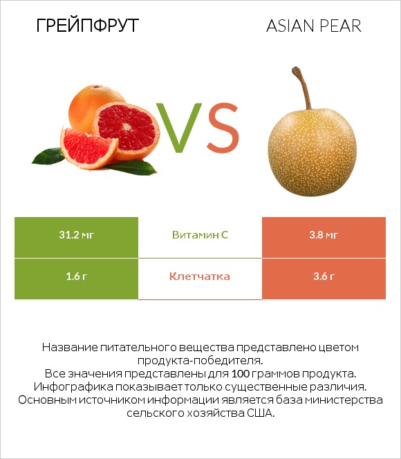 Грейпфрут vs Asian pear infographic