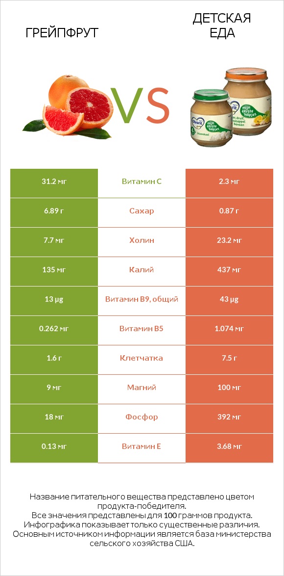 Грейпфрут vs Детская еда infographic